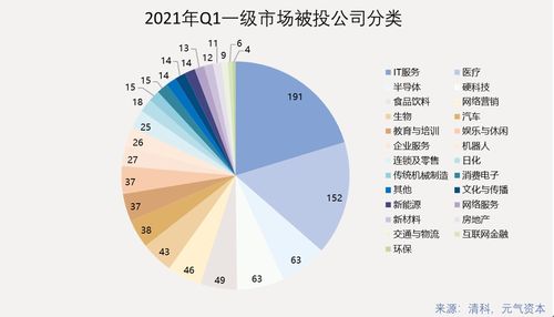2021年Q1一級市場投資回顧 942次投融資，醫療健康賽道表現活躍