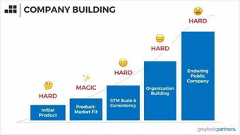 投資人vs創業者 項目投資對話的背后邏輯