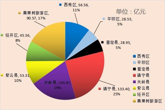 安順市九月新開工億元以上項(xiàng)目90個(gè)，總投資541.95億元，實(shí)業(yè)投資引領(lǐng)高質(zhì)量發(fā)展