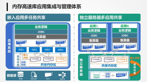 構建高效管理駕駛艙 內存數據庫解決方案與數據處理存儲支持服務