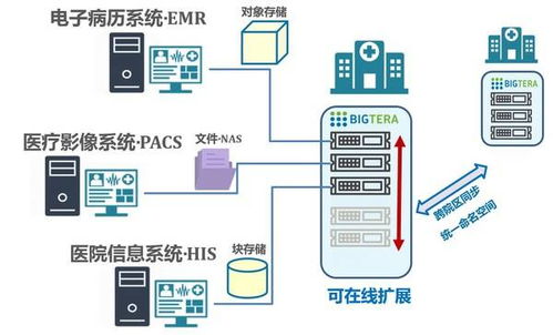 大兆科技發布智慧醫療存儲解決方案，引領醫療數據效能新篇章